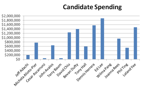 Bar chart showing total spending by candidates