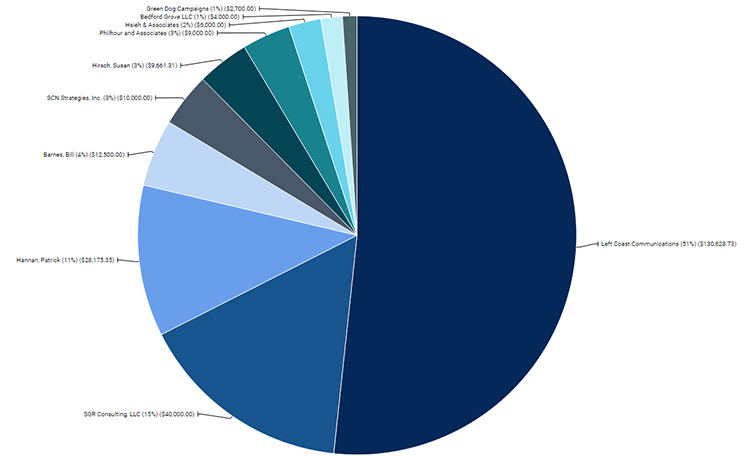 campaign consultant dashboards