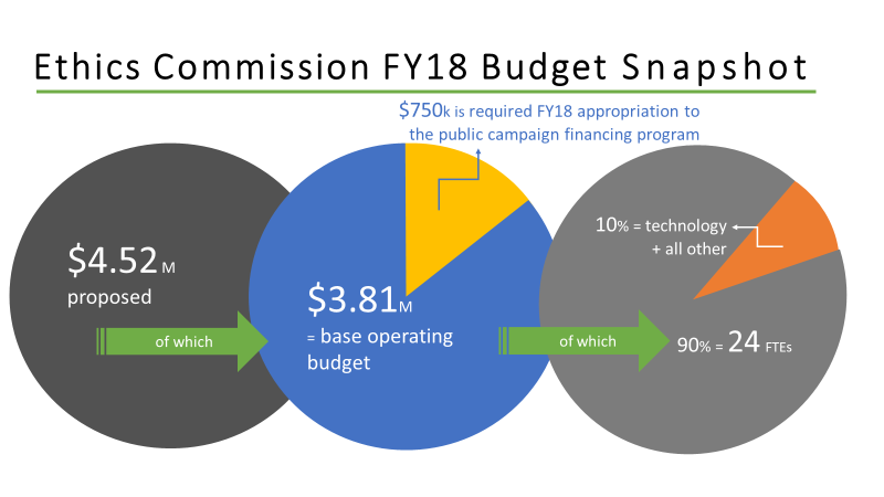 Ethics Commission FY18 Budget Snapshot