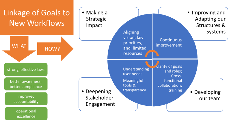 Linkage of Goals to New Workflows