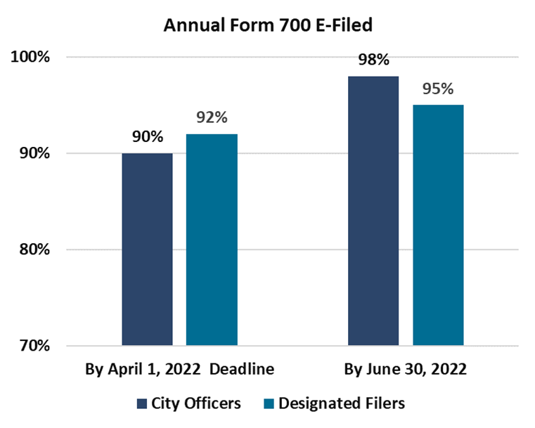 A chart showing the percentage of individuals who have filed their form 700.

90 percent of City officers and 92 percent of Designated Filers had filed their Form 700 by the April 1, 2022 deadline. By the end of the fiscal year (June 30, 2022) 98 percent of City Officers and 95 percent of Designated Filers had filed their Form 700.