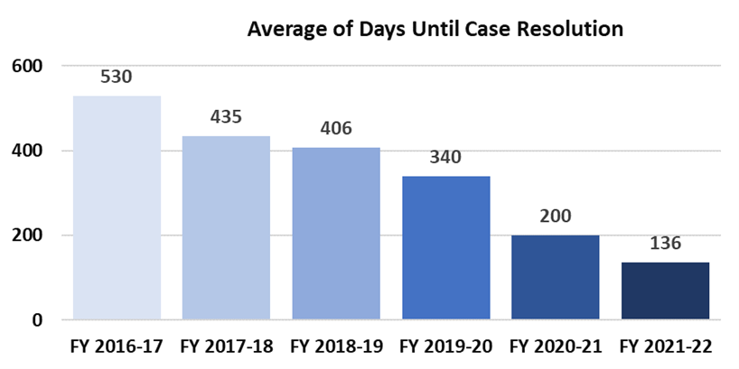 Chart showing the average days until case resolution. The contents of the chart are as follows:
Fiscal year 2017: 530 days
Fiscal year 2018: 435 days
Fiscal year 2019: 406 days
Fiscal year 2020: 340 days
Fiscal year 2021: 200 days
Fiscal year 2022: 136 days
