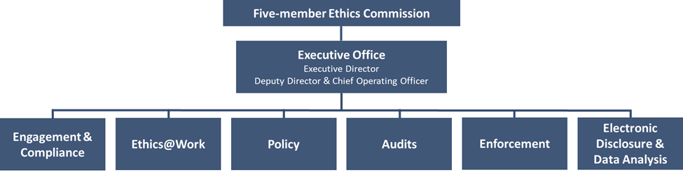 An organizational structure of the five-member Ethics Commission which includes the Executive Director, the Deputy Director & Chief Operating Officer, and the following divisions - Engagement & Compliance, Ethics@Work, Policy, Audits, Enforcement, and Electronic Disclosure & Data Analysis.