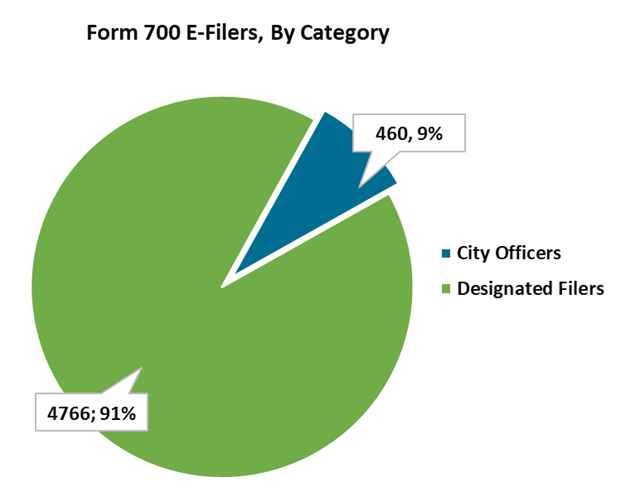 A pie chart showing the number of Form 700 filers by category.
460 individuals, or 9 percent of filers, are City officers. 4,766 individuals, or 91 percent of filers, are Designated Filers.