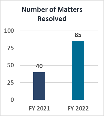 A bar chart which shows the number of matters resolved. In FY 2021 it was 40 and in FY 2022 it was 85. 