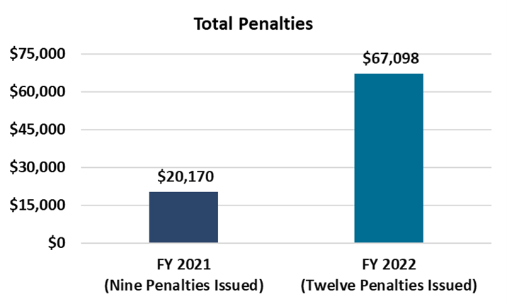Chart showing the total number of penalties issued by the Ethics Commission in Fiscal years 2021 and 2022.

In Fiscal Year 2021, nine penalties were issued amounting to $20,170 in fines.

In fiscal year 2022, twelve penalties were issued amounting to$67,098 in fines.