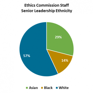 Chart showing the ethnicities of the Ethics Commission's senior leadership.  It is 57 percent white, 29 percent Asian, and 14 percent black.