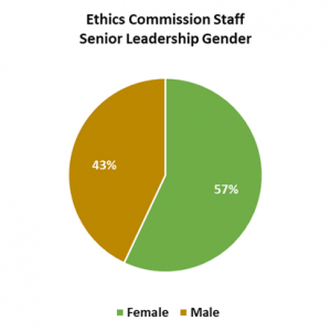 Chart showing the gender of the Ethics Commission's senior leadership. 43 percent are male and 57 percent are female.