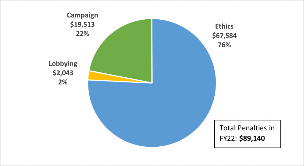 Penalties Assessed in FY22 by Program Area