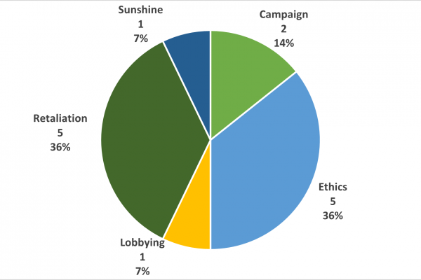 Matters in Preliminary Review by Program Area 