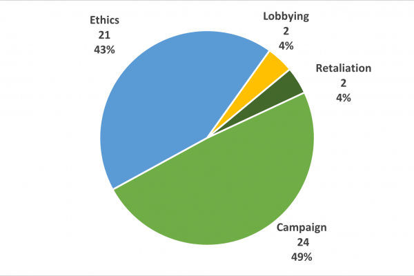 Open Investigations by Program Area 