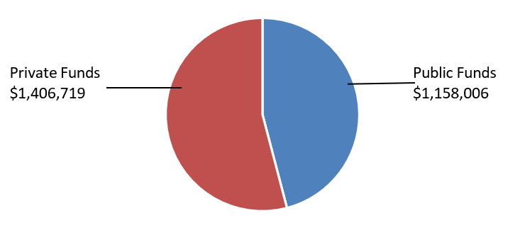 Chart 1 shows the total amount of public financing received ($1,158,006 in blue) and private contributions raised ($1,406,719 in red) by all candidates with an established campaign committee across all districts. This includes candidates with activity below the threshold for inclusion in Tables 3a – 3e.
