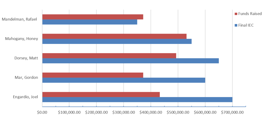 Chart 2 compares the total funds (private contributions plus public financing) raised by publicly financed candidates through the election date (red) and the candidates’ final IEC limit (blue) as reported in Table 5.
