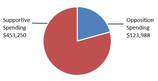 Chart 3 shows the total amount of third-party spending spent in support of a candidate ($453,250 in red) and in opposition to a candidate ($123,988 in blue). 