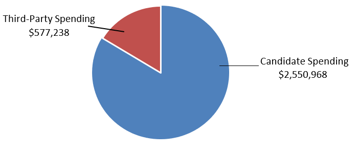 Chart 4 shows the total amount of third-party spending ($577,238 in red) relative to candidate spending ($2,550,968 in blue) across all Supervisorial races.