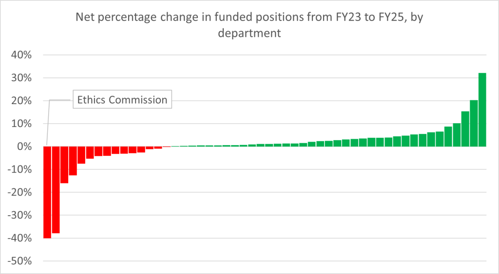 Net percentage change in funded positions from FY23 to FY25, by department.  Ethics Commission reduction equals -40%.