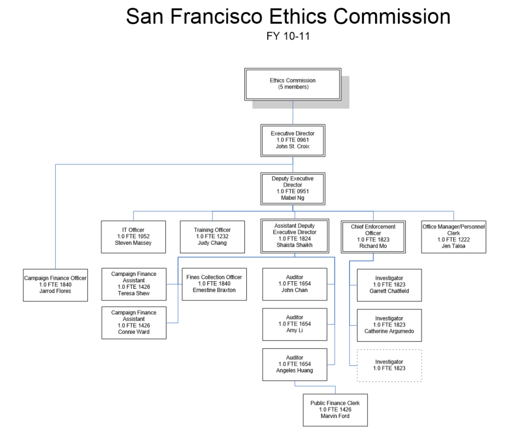 FY1011 org chart San Francisco Ethics Commission