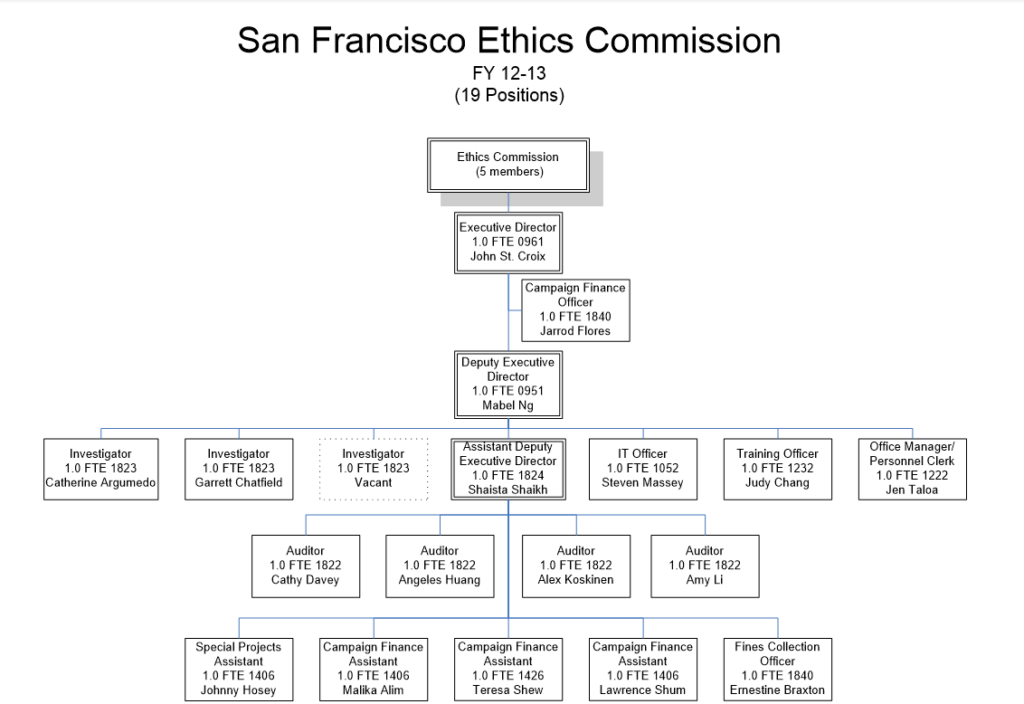 FY1213 org chart San Francisco Ethics Commission