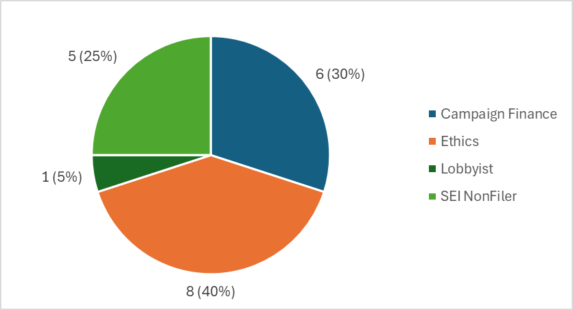 Chart 2 – Open Investigations by Program Area: 20 - Campaign Finance 6 (30)%, Ethics 8 (40%), Lobbyist 1 (5%), SEI NonFiler 5 (25%)