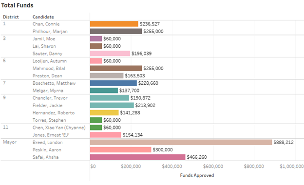 public finance funds approved