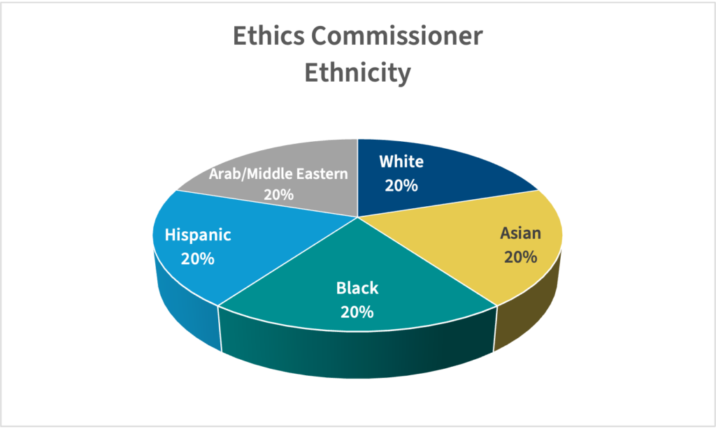 Ethics Commissioner Ethnicity: Hispanic 20%, Black 20%, Asian 20%, White 20%. 