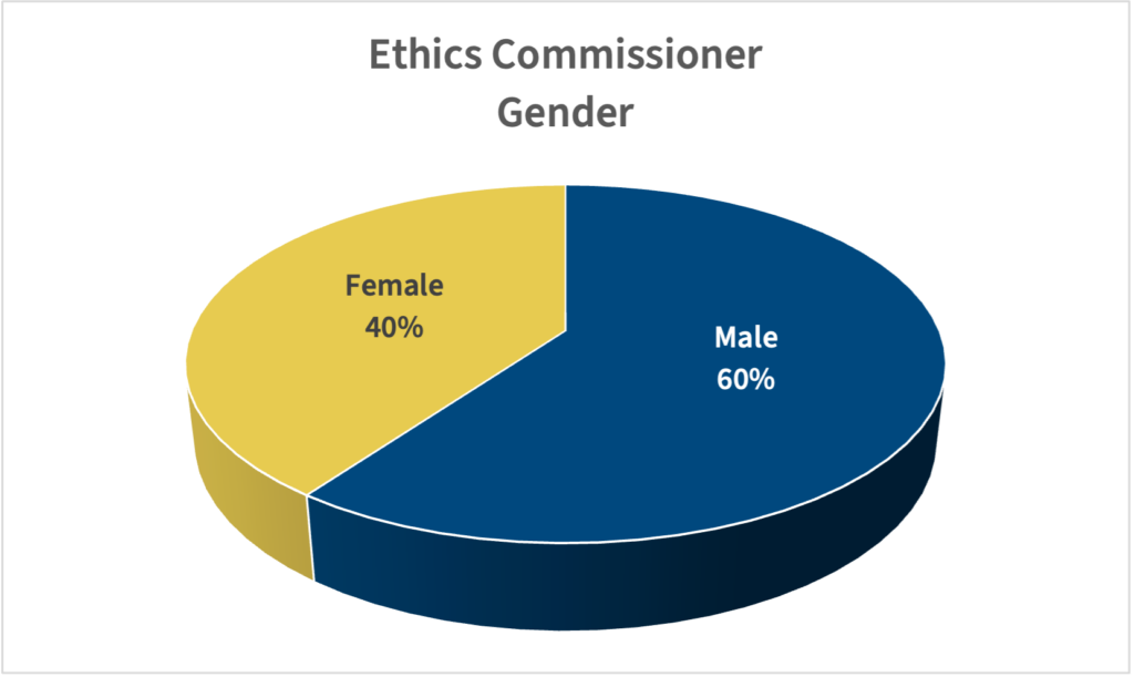 Ethics Commissioner Gender: 60% Male, 40% Female.