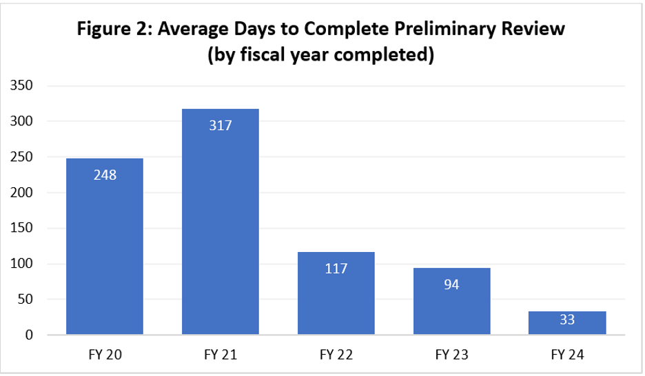 Figure 2: Average days to complete preliminary Review by Fiscal Year completed. FY20 248 days, FY21 317 days, FY22 117 days, FY23 94 days, and FY24 33 days.