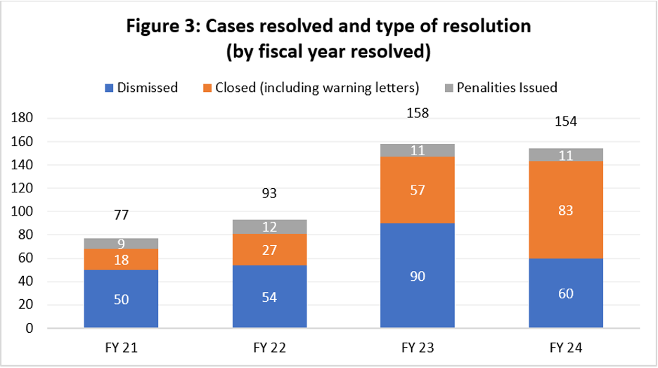 Figure 3: Cases resolved and type of resolution by fiscal year resolved. FY21 50 (dismissed), 18 (closed), and 9 (Penalties issued); FY22 54 (dismissed), 27 (closed), 12 (penalties issued); FY23 90 (dismissed), 57 (closed), and 11 (Penalties issued); FY24 60 (dismissed), 83 (closed), and 11 (penalties issued). 