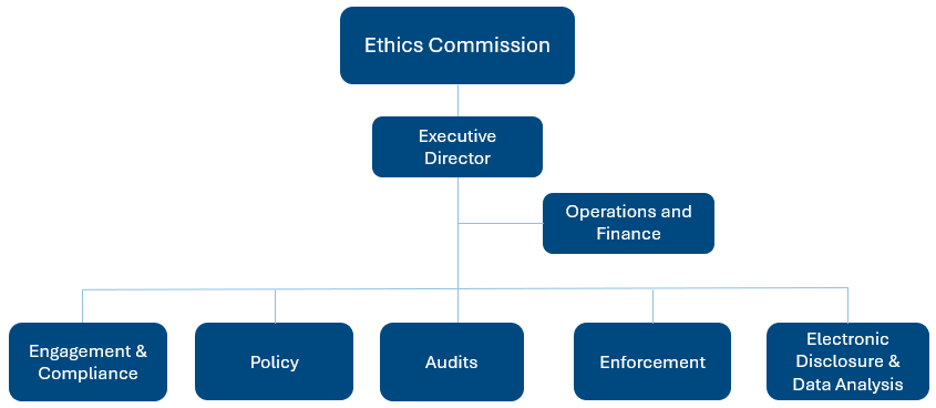 Organizational chart for the Ethics Commission, showing that the Engagement & Compliance, Policy, Audit, Enforcement, and Electronic Disclosure & Data Analysis divisions as well as the Operations and Finance divisions report to the Executive Director, who in turn reports to the members of the Ethics Commission. 