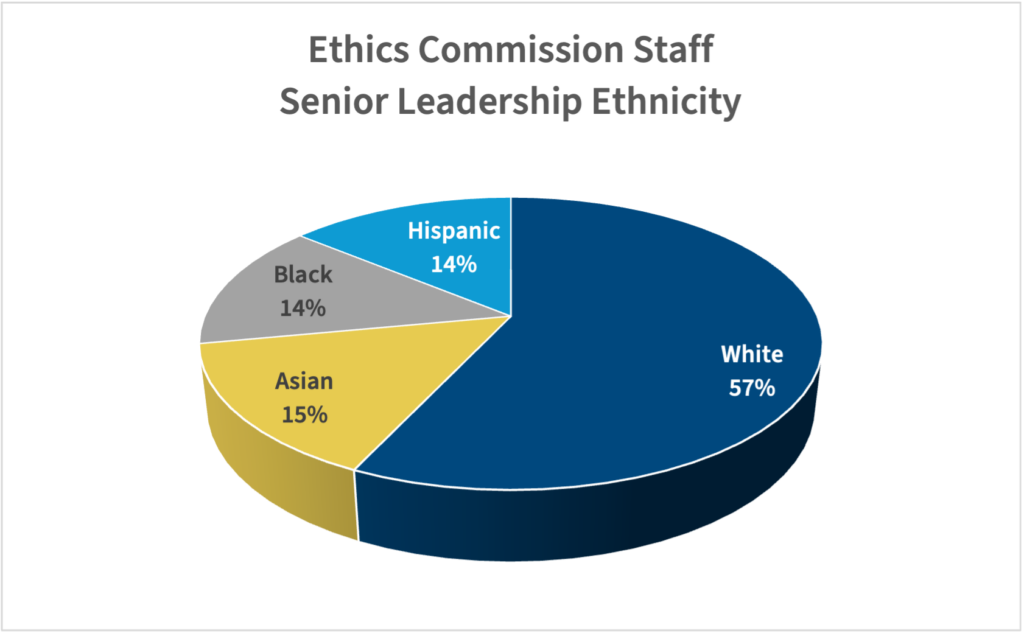 Ethics Commission Staff Senior Leadership Ethnicity: Hispanic 14%, Black 14%, Asian 15%, White 57%. 