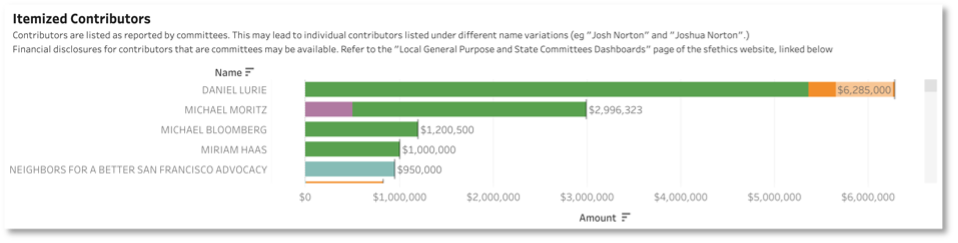 Bar chart listing the top 5 contributors and amounts contributed: Daniel Lurie ($6.285 million), Michael Moritz ($2.996 million), Michael Bloomberg ($1.2 million), Miriam Haas ($1 million), and Neighbors for a better San Francisco Advocacy ($950K).