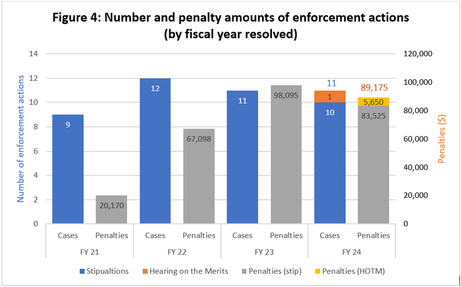 Figure 4: Number and penalty amounts of enforcement actions by fiscal year resolved. FY21 9 stipulations, $20,170 penalties; FY22 12 stipulations, $67,098 penalties; FY23 11 stipulations, $98,095 penalties; FY24 10 stipulations, 1 Hearing on the Merits, $89,175 penalties.