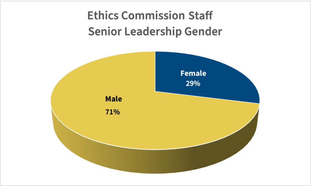 Ethics Commission Staff Senior Leadership Gender: 71% Male, 29% Female.