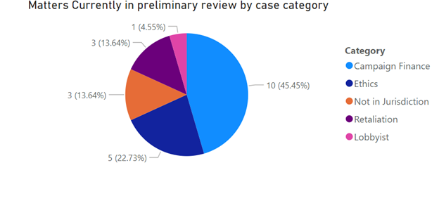 Chart 1: Matters in Preliminary Review by Program Area: 22