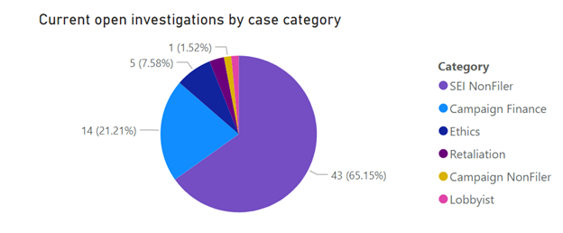 Chart 2: Open Investigations by Program Area: 67