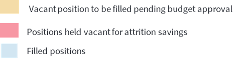 Yellow - Vacant position to be filled pending budget approval
Red - Positions held vacant for attrition savings
Blue - Filled Positions