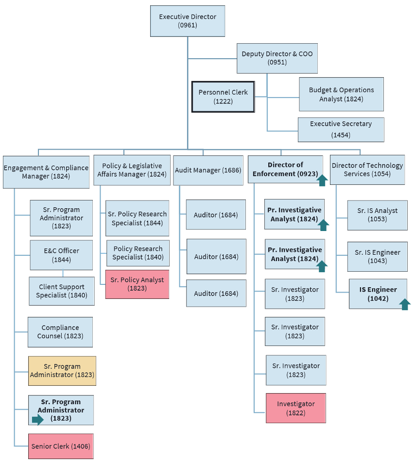 Executive Director (0961)
	•	Deputy Director & COO (0951) (Filled Position) (Blue)
	•	Personnel Clerk (1222) (Position Vacated) (Thick Border)
	•	Budget & Operations Analyst (1824) (Filled Position) (Blue)
	•	Executive Secretary (1454) (Filled Position) (Blue)
	•	Engagement & Compliance Manager (1824) (Filled Position) (Blue)
	•	Sr. Program Administrator (1823) (Filled Position) (Blue)
	•	E&C Officer (1844) (Filled Position) (Blue)
	•	Client Support Specialist (1840) (Filled Position) (Blue)
	•	Compliance Counsel (1823) (Filled Position) (Blue)
	•	Sr. Program Administrator (1823) (Vacant position to be filled pending budget approval) (Yellow)
	•	Sr. Program Administrator (1823) (Reclassification to a job class with similar funding) (Right Arrow)
	•	Senior Clerk (1406) (Positions held vacant for attrition savings) (Red)
	•	Policy & Legislative Affairs Manager (1824) (Filled Position) (Blue)
	•	Sr. Policy Research Specialist (1844) (Filled Position) (Blue)
	•	Policy Research Specialist (1840) (Filled Position) (Blue)
	•	Sr. Policy Analyst (1823) (Positions held vacant for attrition savings) (Red)
	•	Audit Manager (1686) (Filled Position) (Blue)
	•	Auditor (1684) (Filled Position) (Blue)
	•	Auditor (1684) (Filled Position) (Blue)
	•	Auditor (1684) (Filled Position) (Blue)
	•	Director of Enforcement (0923) (Reclassification to a higher job class) (Up Arrow)
	•	Pr. Investigative Analyst (1824) (Filled Position) (Reclassification to a higher job class) (Up Arrow)
	•	Pr. Investigative Analyst (1824) (Filled Position) (Reclassification to a higher job class) (Up Arrow)
	•	Sr. Investigator (1823) (Filled Position) (Blue)
	•	Sr. Investigator (1823) (Filled Position) (Blue)
	•	Sr. Investigator (1823) (Filled Position) (Blue)
	•	Investigator (1822) (Positions held vacant for attrition savings) (Red)
	•	Director of Technology Services (1054) (Filled Position) (Blue)
	•	Sr. IS Analyst (1053) (Filled Position) (Blue)
	•	Sr. IS Engineer (1043) (Filled Position) (Blue)
	•	IS Engineer (1042) (Reclassification to a higher job class) (Up Arrow)