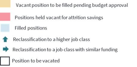 Yellow - Vacant position to be filled pending budget approval
Red - Positions held vacant for attrition savings
Blue - Filled positions
Up Arrow - Reclassification to a higher job class
Right Arrow - Reclassification to a job class with similar funding
Thicker Border - Position to be vacated