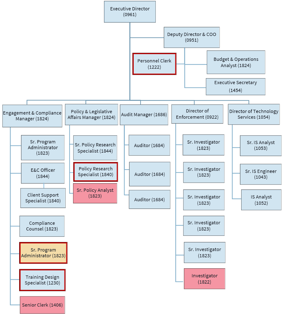 Executive Director (0961)
	•	Deputy Director & COO (0951) (Filled Position) (Blue)
	•	Personnel Clerk (1222) (Positions impacted by the target cuts) (Red Border) (Filled Position) (Blue)
	•	Budget & Operations Analyst (1824) (Filled Position) (Blue)
	•	Executive Secretary (1454) (Filled Position) (Blue)
	•	Engagement & Compliance Manager (1824) (Filled Position) (Blue)
	•	Sr. Program Administrator (1823) (Filled Position) (Blue)
	•	E&C Officer (1844) (Filled Position) (Blue)
	•	Client Support Specialist (1840) (Filled Position) (Blue)
	•	Compliance Counsel (1823) (Filled Position) (Blue)
	•	Sr. Program Administrator (1823)  (Positions impacted by the target cuts) (Red Border) (Yellow) (Vacant position to be filled pending budget approval)
	•	Training Design Specialist (1230)  (Positions impacted by the target cuts) (Red Border) (Blue) (Filled Position)
	•	Senior Clerk (1406) (Positions held vacant for attrition savings) (Red)
	•	Policy & Legislative Affairs Manager (1824) (Filled Position) (Blue)
	•	Sr. Policy Research Specialist (1844) (Filled Position) (Blue)
	•	Policy Research Specialist (1840)  (Positions impacted by the target cuts) (Red Border) (Blue) (Filled Position)
	•	Sr. Policy Analyst (1823) (Positions held vacant for attrition savings) (Red)
	•	Audit Manager (1686) (Filled Position) (Blue)
	•	Auditor (1684) (Filled Position) (Blue)
	•	Auditor (1684) (Filled Position) (Blue)
	•	Auditor (1684) (Filled Position) (Blue)
	•	Director of Enforcement (0922) (Filled Position) (Blue)
	•	Sr. Investigator (1823) (Filled Position) (Blue)
	•	Sr. Investigator (1823) (Filled Position) (Blue)
	•	Sr. Investigator (1823) (Filled Position) (Blue)
	•	Sr. Investigator (1823) (Filled Position) (Blue)
	•	Sr. Investigator (1823) (Filled Position) (Blue)
	•	Investigator (1822) (Positions held vacant for attrition savings) (Red)
	•	Director of Technology Services (1054) (Filled Position) (Blue)
	•	Sr. IS Analyst (1053) (Filled Position) (Blue)
	•	Sr. IS Engineer (1043) (Filled Position) (Blue)
	•	IS Analyst (1052) (Filled Position) (Blue)