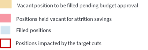 Yellow - Vacant position to be filled pending budget approval
Red - Positions held vacant for attrition savings
Blue - Filled Positions
Red Border - Positions impacted by the target cuts