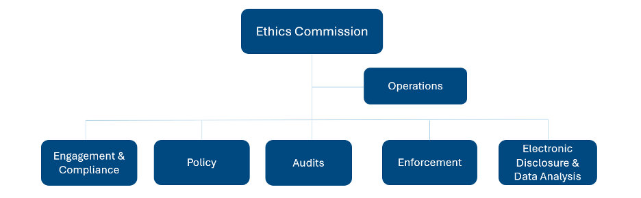 Functional Divisions Chart
Ethics Commission
Operations
Engagement & Compliance
Policy
Audits
Enforcement
Electronic Disclosure & Data Analysis