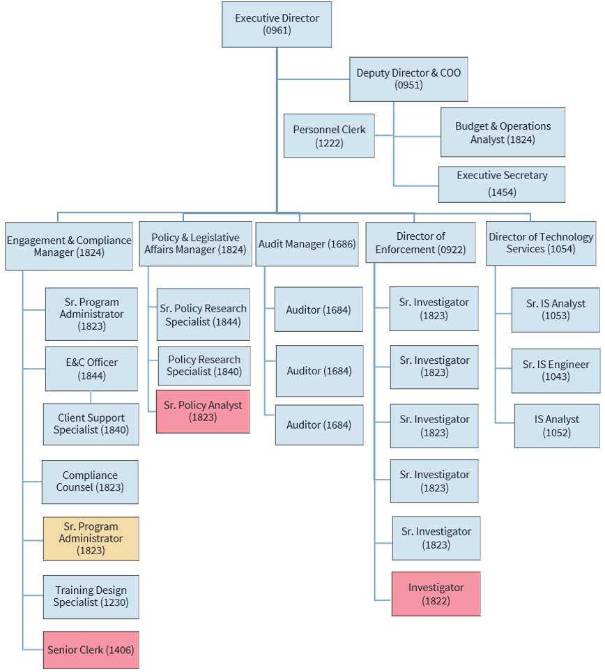 Executive Director (0961)
	•	Deputy Director & COO (0951) (Filled Position) (Blue)
	•	Personnel Clerk (1222) (Filled Position) (Blue)
	•	Budget & Operations Analyst (1824) (Filled Position) (Blue)
	•	Executive Secretary (1454) (Filled Position) (Blue)
	•	Engagement & Compliance Manager (1824) (Filled Position) (Blue)
	•	Sr. Program Administrator (1823) (Filled Position) (Blue)
	•	E&C Officer (1844) (Filled Position) (Blue)
	•	Client Support Specialist (1840) (Filled Position) (Blue)
	•	Compliance Counsel (1823) (Filled Position) (Blue)
	•	Sr. Program Administrator (1823) (Vacant position to be filled pending budget approval) (Yellow)
	•	Training Design Specialist (1230) (Filled Position) (Blue)
	•	Senior Clerk (1406) (Positions held vacant for attrition savings) (Red)
	•	Policy & Legislative Affairs Manager (1824) (Filled Position) (Blue)
	•	Sr. Policy Research Specialist (1844) (Filled Position) (Blue)
	•	Policy Research Specialist (1840) (Filled Position) (Blue)
	•	Sr. Policy Analyst (1823) (Positions held vacant for attrition savings) (Red)
	•	Audit Manager (1686) (Filled Position) (Blue)
	•	Auditor (1684) (Filled Position) (Blue)
	•	Auditor (1684) (Filled Position) (Blue)
	•	Auditor (1684) (Filled Position) (Blue)
	•	Director of Enforcement (0922) (Filled Position) (Blue)
	•	Sr. Investigator (1823) (Filled Position) (Blue)
	•	Sr. Investigator (1823) (Filled Position) (Blue)
	•	Sr. Investigator (1823) (Filled Position) (Blue)
	•	Sr. Investigator (1823) (Filled Position) (Blue)
	•	Sr. Investigator (1823) (Filled Position) (Blue)
	•	Investigator (1822) (Positions held vacant for attrition savings) (Red)
	•	Director of Technology Services (1054) (Filled Position) (Blue)
	•	Sr. IS Analyst (1053) (Filled Position) (Blue)
	•	Sr. IS Engineer (1043) (Filled Position) (Blue)
	•	IS Analyst (1052) (Filled Position) (Blue)