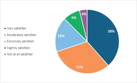 Pie chart showing ethics training satisfaction levels: 38% very satisfied, 31% moderately satisfied, 18% extremely satisfied, 9% slightly satisfied, and 4% not at all satisfied.