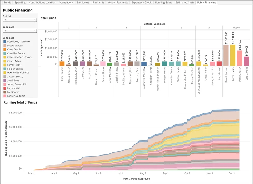 Dashboard: approved public financing by SF candidates (bar chart) and running total over time (area chart).