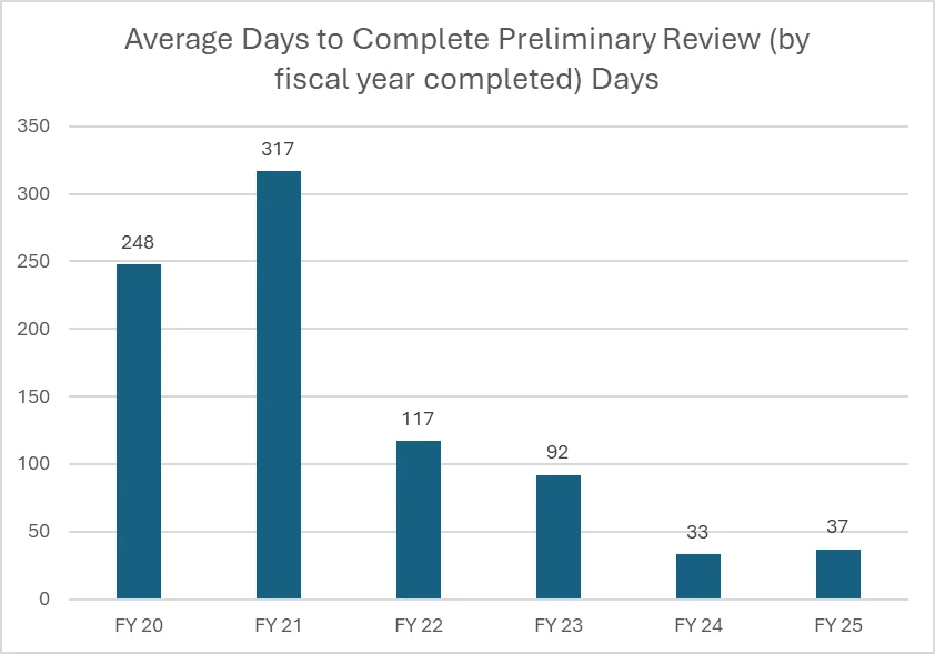 Bar chart of average days to complete preliminary review by fiscal year: FY20 248, FY21 317, FY22 117, FY23 92, FY24 33, FY25 37.