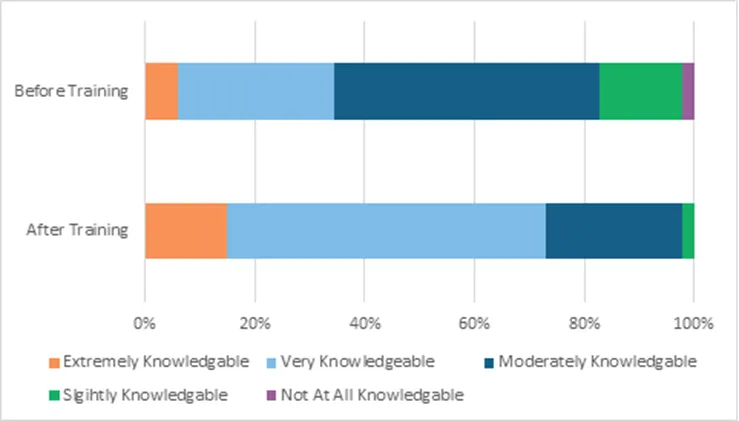 Stacked bar chart comparing knowledge levels before and after ethics training. After training, more participants report being extremely or very knowledgeable, and fewer report being slightly or not at all knowledgeable.