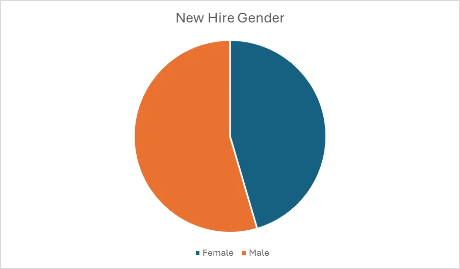 Pie chart showing gender distribution of new hires: slightly more male hires than female hires.