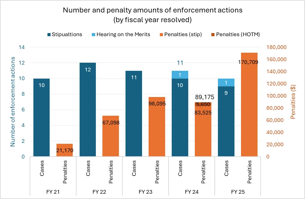 Bar chart showing number and penalty amounts of enforcement actions by fiscal year. Cases range from 9 to 12 per year, and penalties increase from about $21,000 in FY21 to $170,709 in FY25.