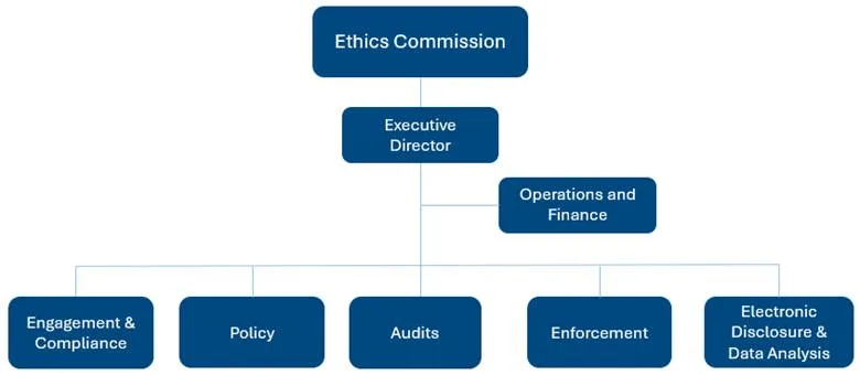 Ethics Commission organizational chart showing reporting lines from the Commission to the Executive Director, then to Operations & Finance and five divisions: Engagement & Compliance, Policy, Audits, Enforcement, and Electronic Disclosure & Data Analysis.